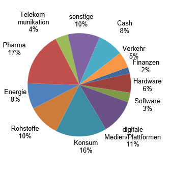 Branchen Allokation